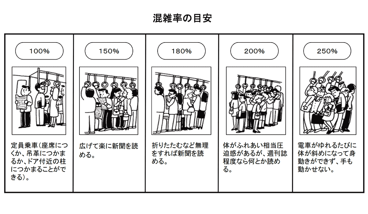 新聞紙時代に使われていた混雑率の目安
