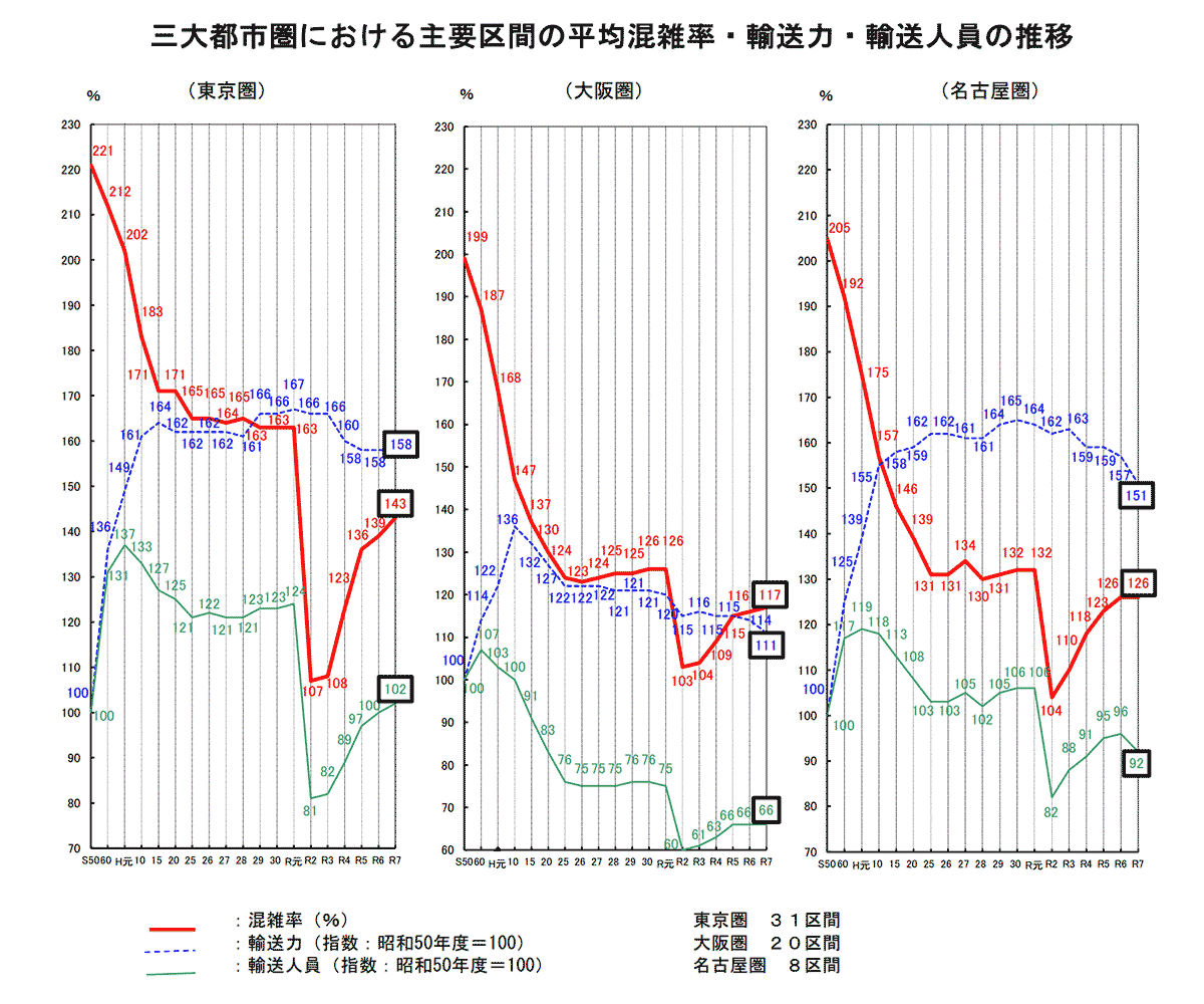 三大都市圏における主要区間の平均混雑率・輸送力・輸送人員の推移