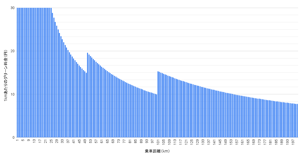 1kmあたりのグリーン料金