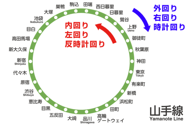 【2026年版】山手線どっちが内回り？外回り？かんたん見分け方 – 東京電車（Tokyo Train）