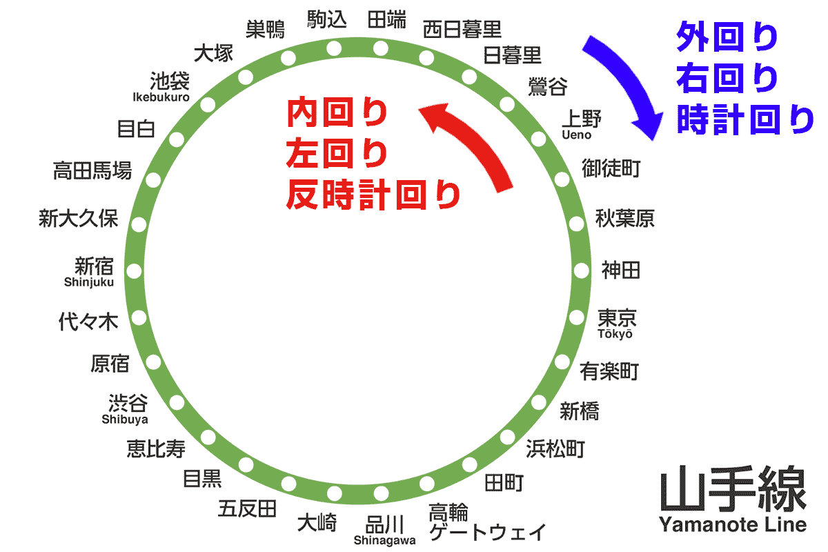 山手線の「内回り」と「外回り」