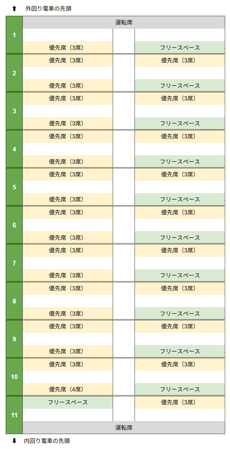 山手線のベビーカースペース・優先席の場所