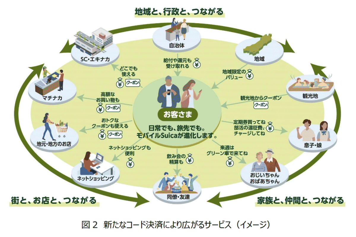進化する「Suica」のイメージ（画像：JR東日本）