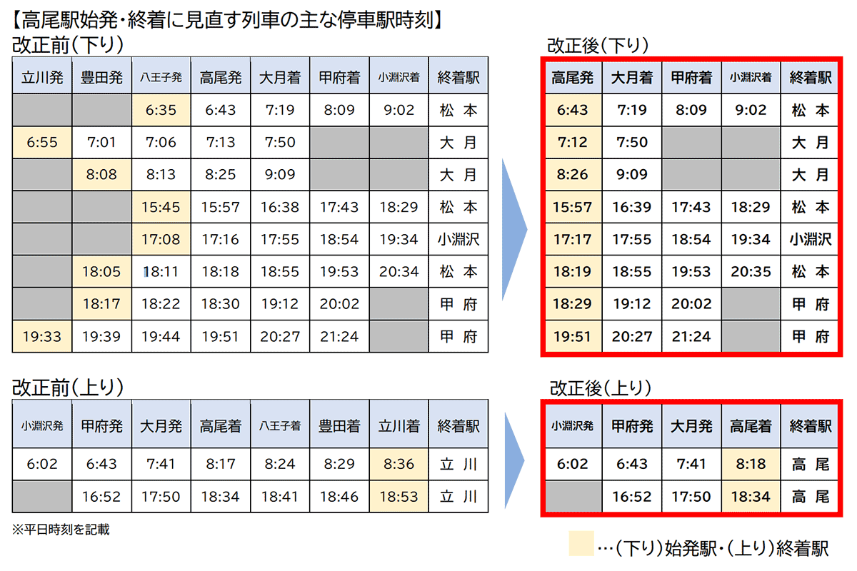 高尾駅発着になる中央本線の電車（画像：JR東日本）