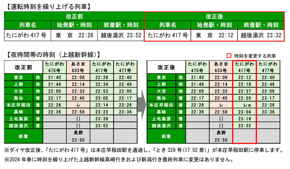繰り上げられる上越新幹線高崎以遠の最終列車（画像：JR東日本）