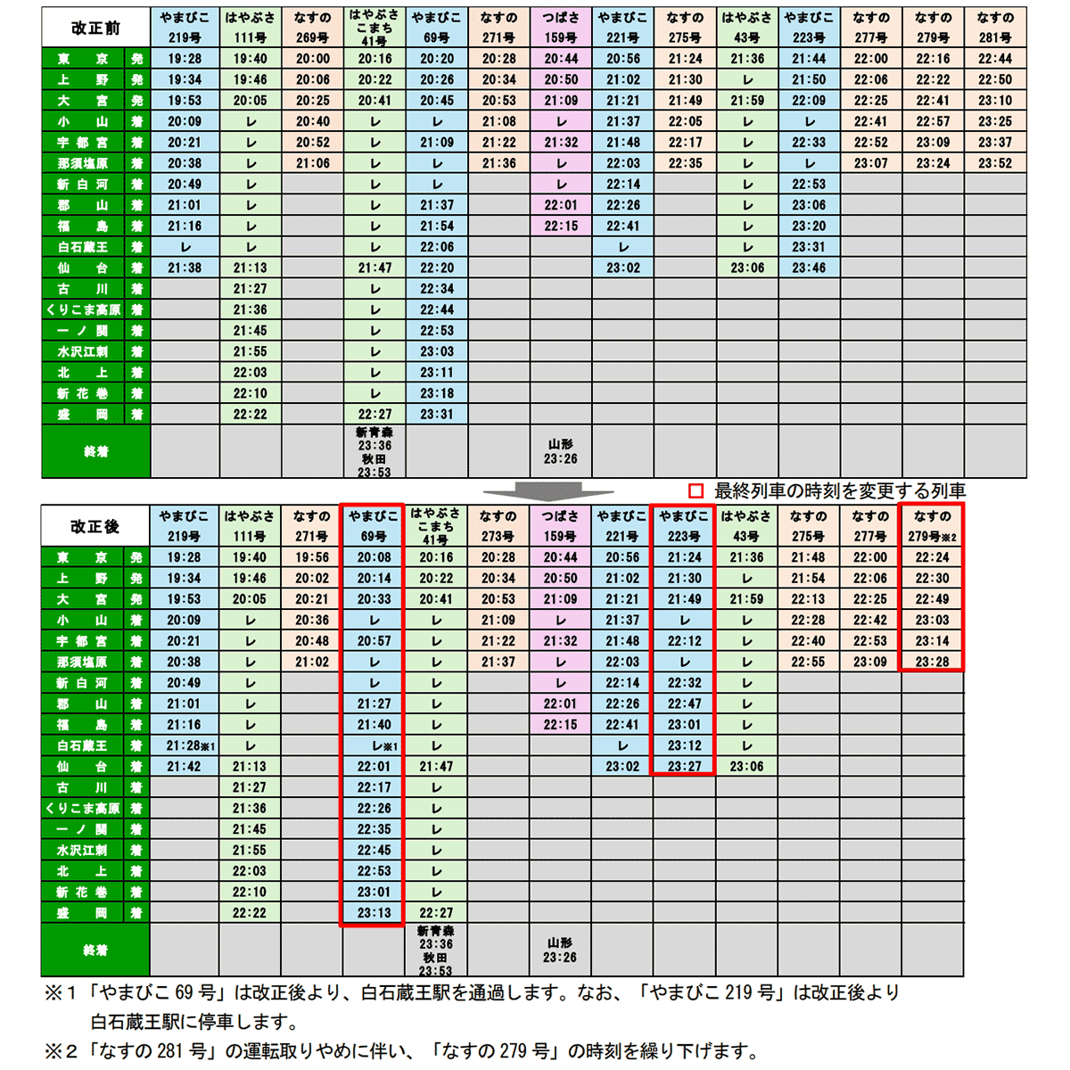 繰り上げられる東北新幹線の最終列車（画像：JR東日本）