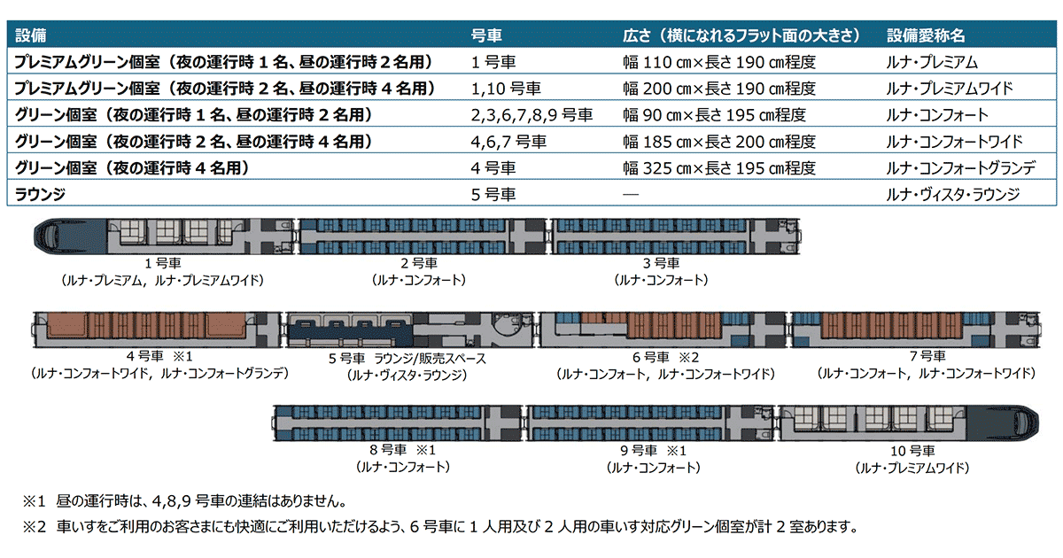 新たな特急列車「ルナ・アズール（Luna Azul）」編成表（画像：JR東日本）